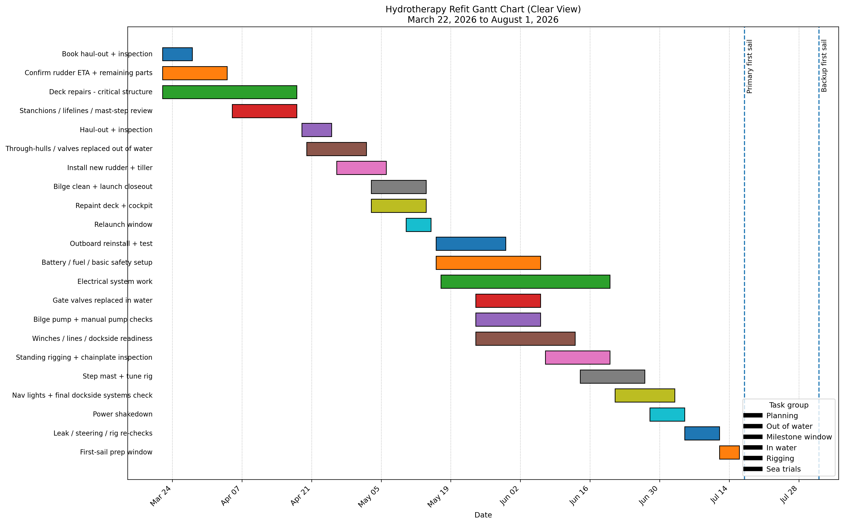 Hydrotherapy planning gantt chart.